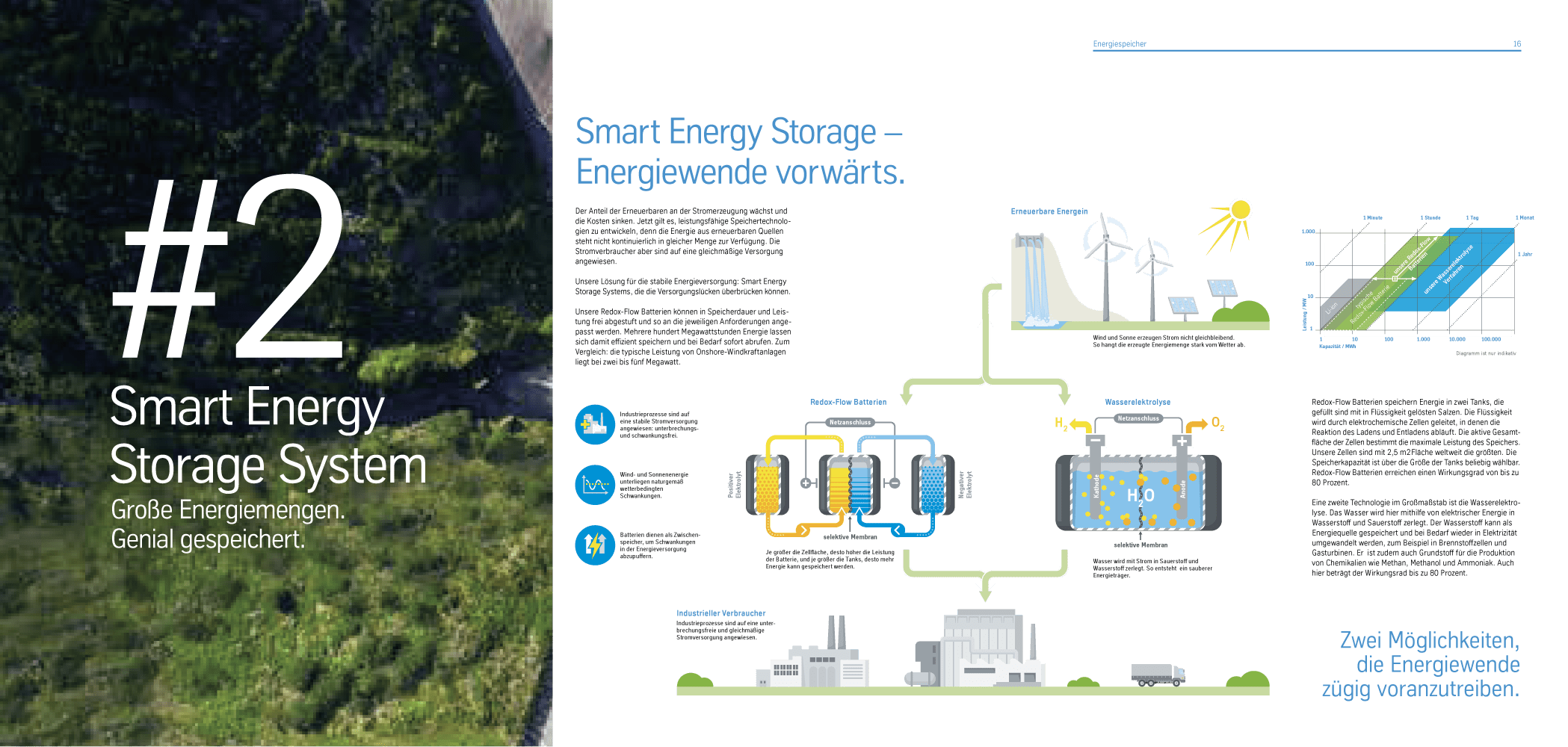 Infografik: Smart Energy Storage